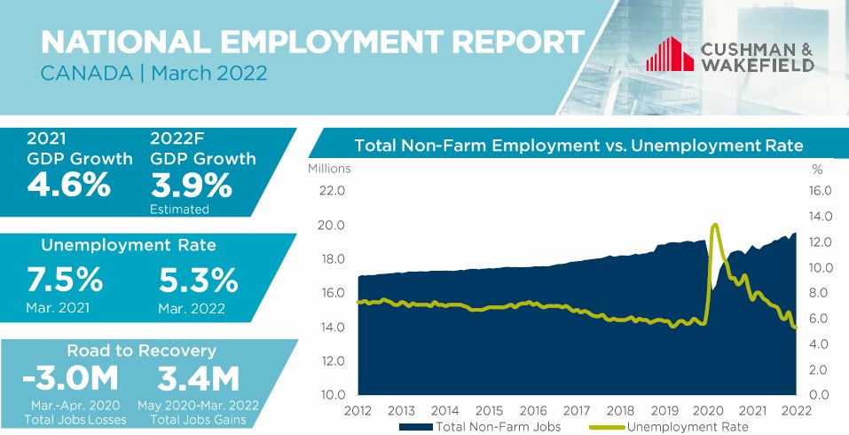 Employment Research March 2022